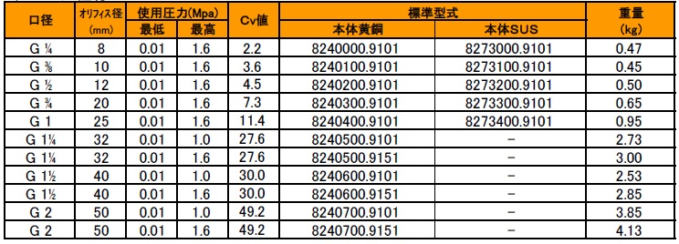 2ポートソレノイドバルブ<br/>8240（黄銅）、8273（ステンレス鋼）シリーズ